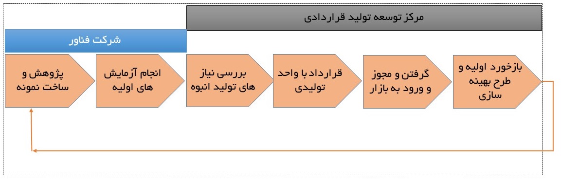 مرکز توسعه و تولید قراردادی  Contract Development Manufacturing Organization